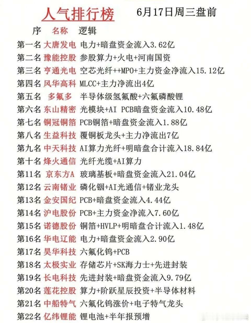 6.17盘前22只热门股主线：AI算力（空芯光纤、铜箔、封测、玻璃基板），支线：