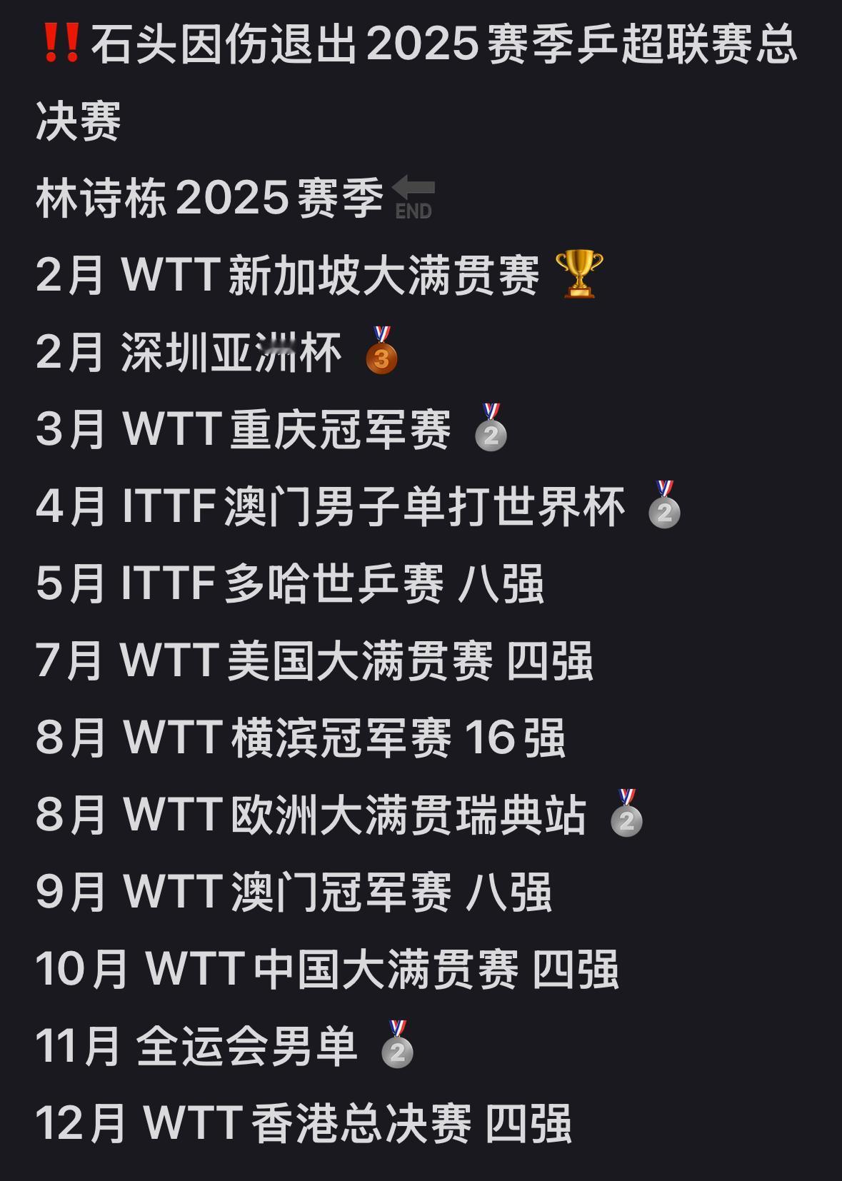 林诗栋因伤退出南京乒超总决赛—2025年林诗栋单打全纪录
2025年林诗栋最好成