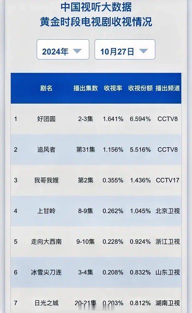 10.27CVB收视率更新白百合李纯《好团圆》1.641%王一博《追风者》1.1