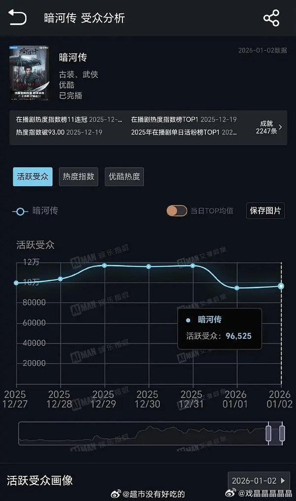 龚俊的《暗河传》在没有氵的地方很牛，也是 2026电视制作大会上，优酷Q4代表作