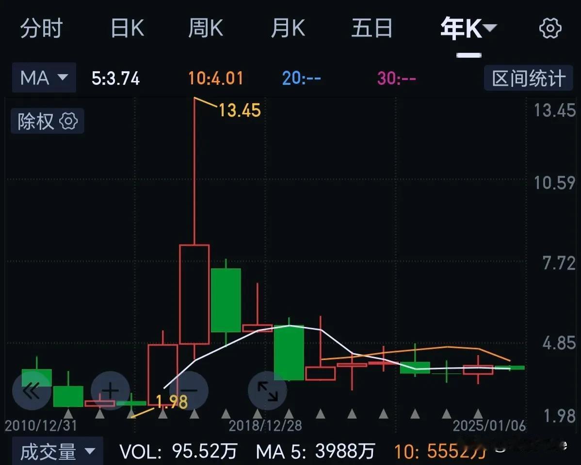 从2018年开始，特朗普打响贸易战，港口股暴跌37%，从此一蹶不振。拜登在任，中