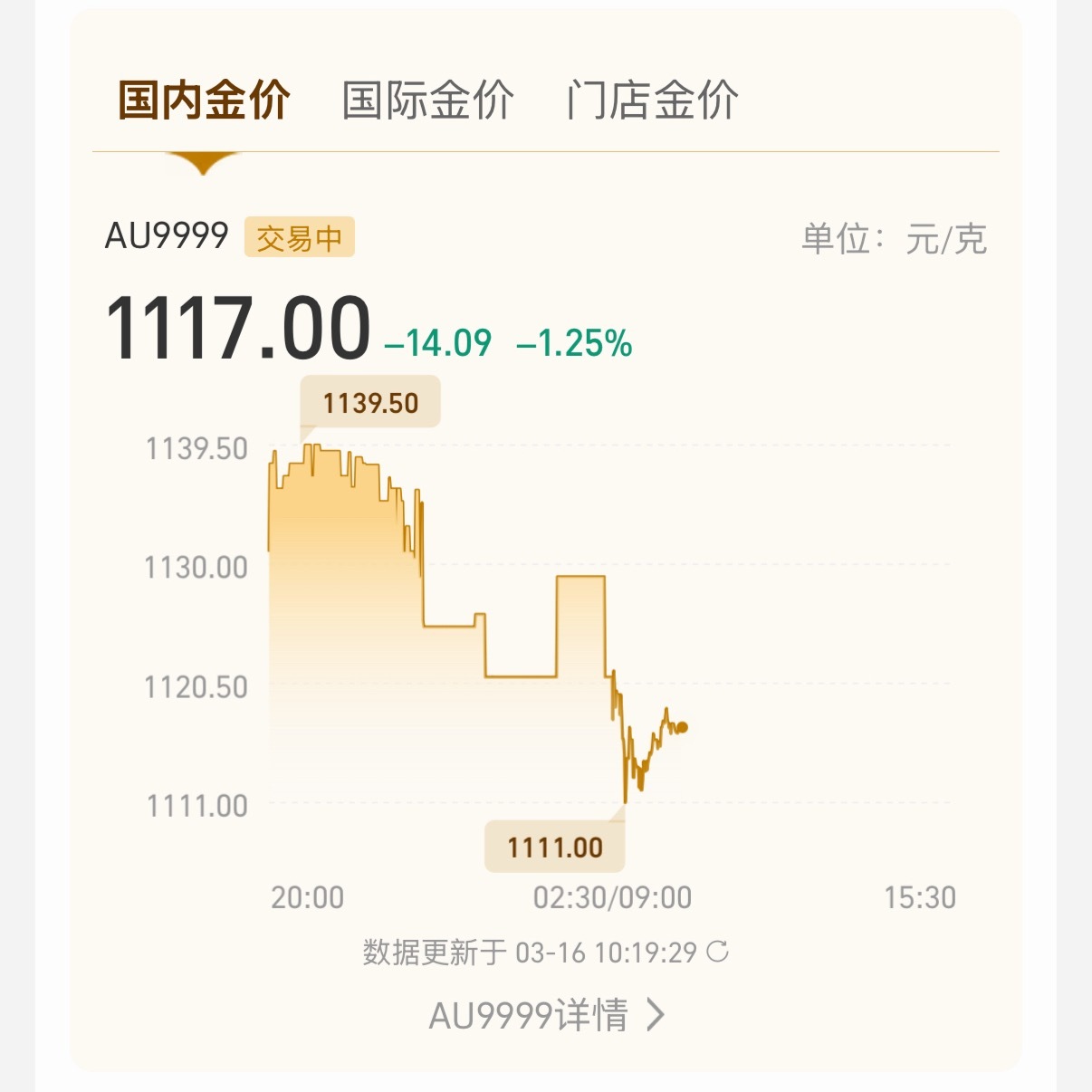 春天播种，秋天收获，黄金虽然现在是跌的，但我相信还能涨上去，今天我会继续加仓！黄