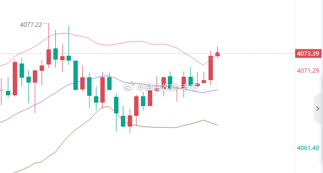黄金4073位置进空，止盈4060，止损4079 