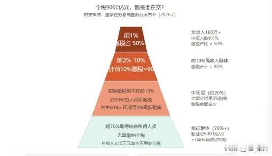 不过美国的个人所得税总额，占了美国联邦政府税收总额的50%以上。而我们的个税总额