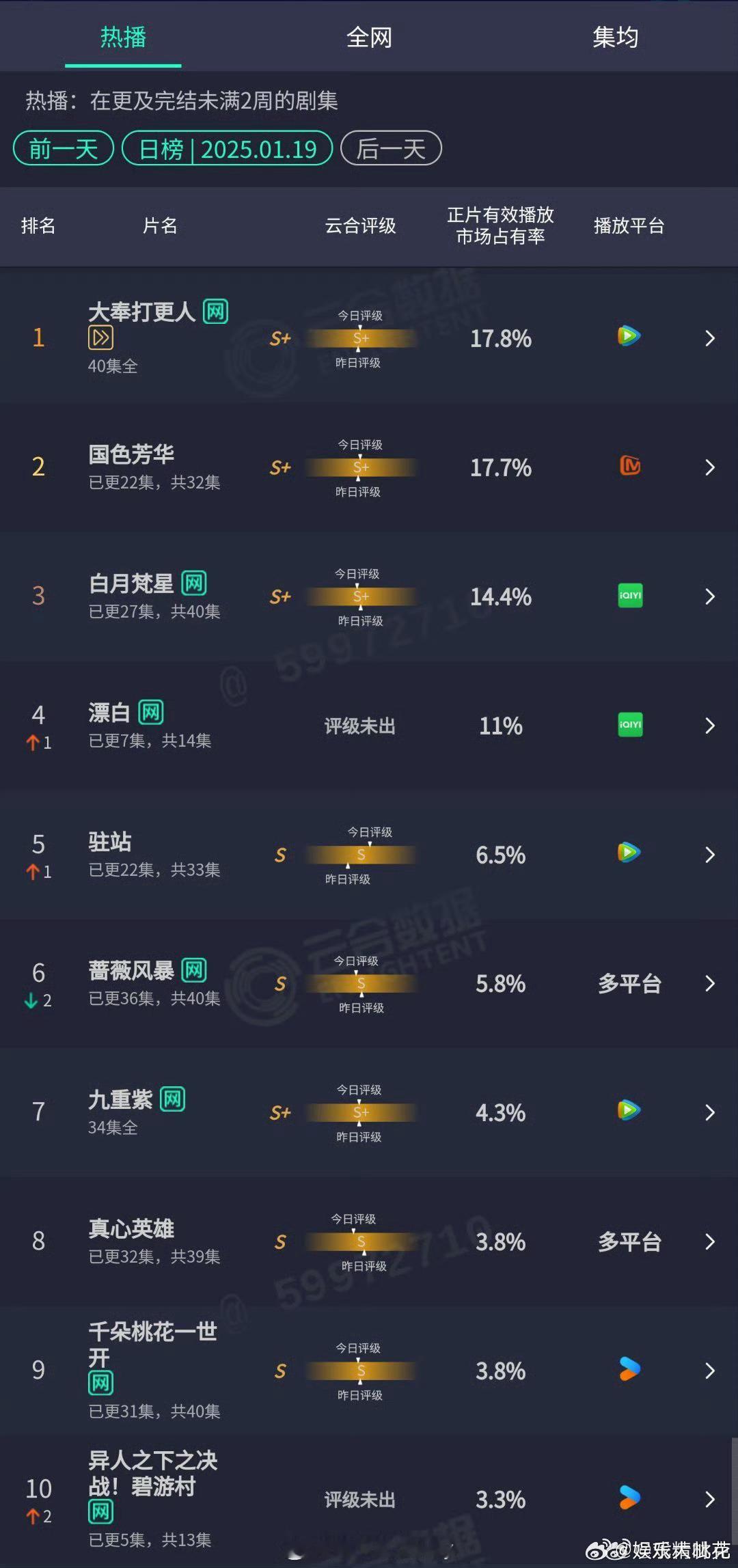 1.19云合：大奉打更人17.8%，断更依旧拿下top1[666]国色芳华17.