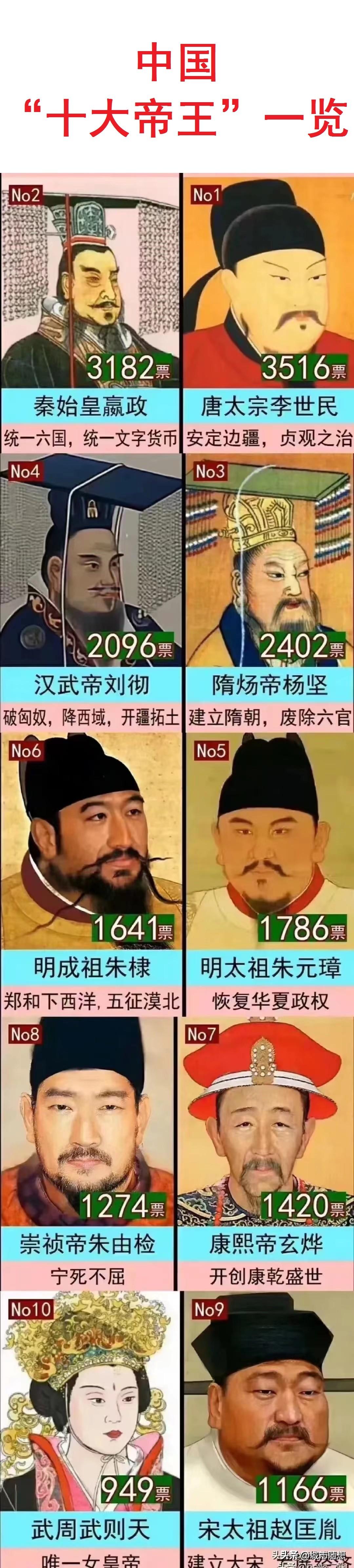 网友投票选出来的中国“十大帝王”一览。李世民超过了嬴政，位列第一。
隋朝的杨坚位