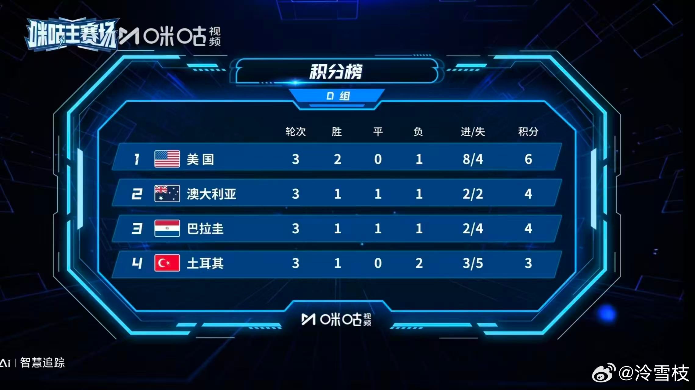 进球最多的一届世界杯诞生了看世界杯上咪咕世界杯预测人机大战从173球到175球接