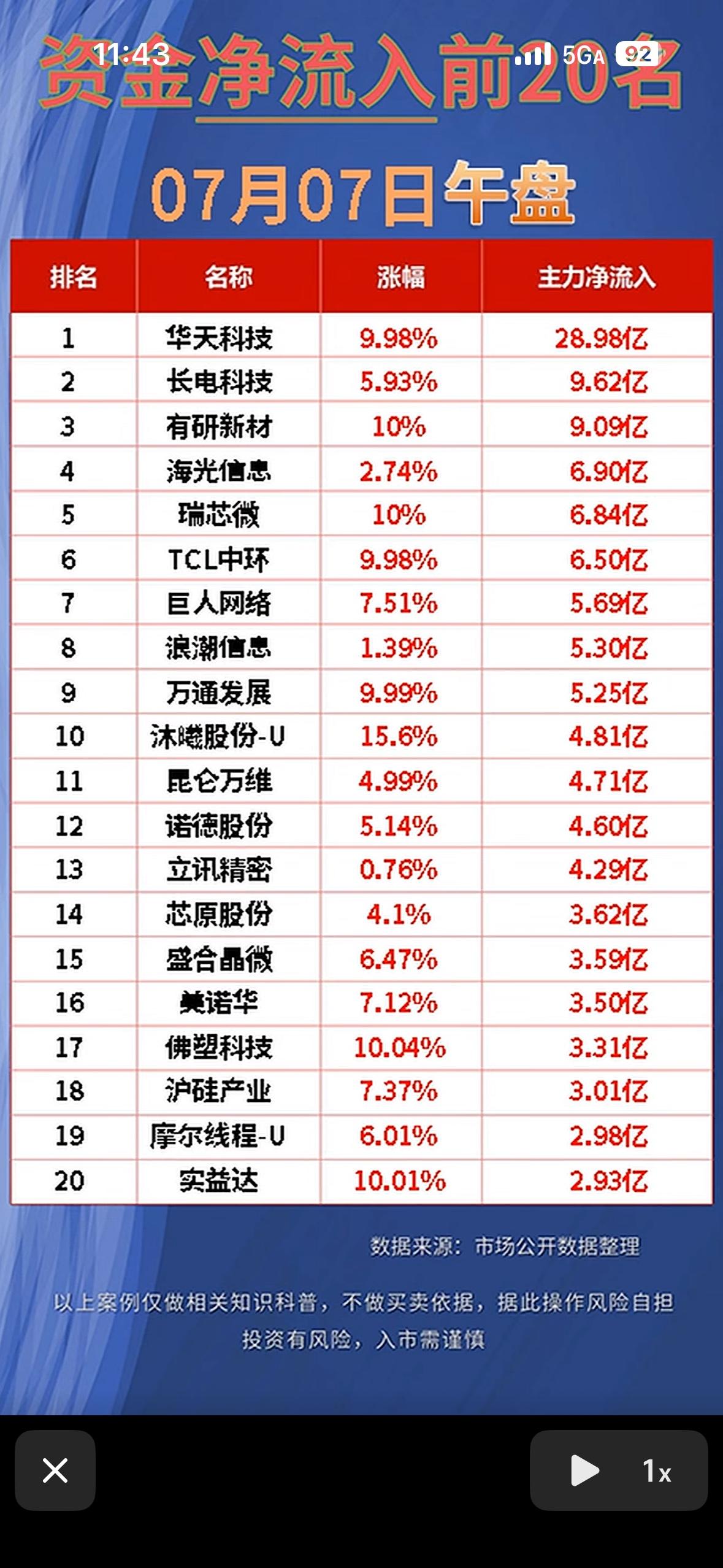 7月7日午盘资金净流入前20名公司

7月7日午盘资金净流入前20名公司有不少亮