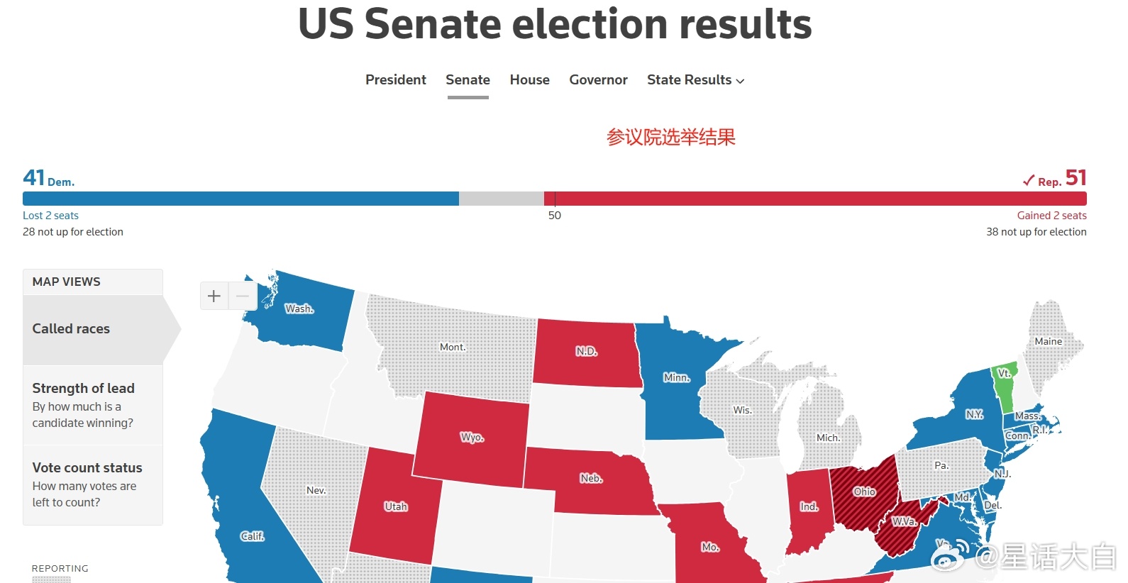 #特朗普正式宣布获胜# 需要注意的是，共和党是已经拿下了参议院。现在众议院结果还