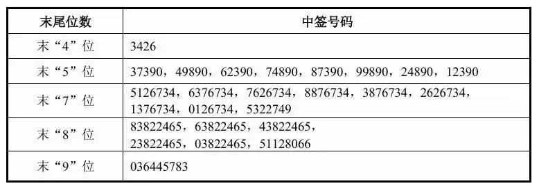 8月11日晚，宇树科技公告，中签号码共有19414个，每个中签号码只能认购500