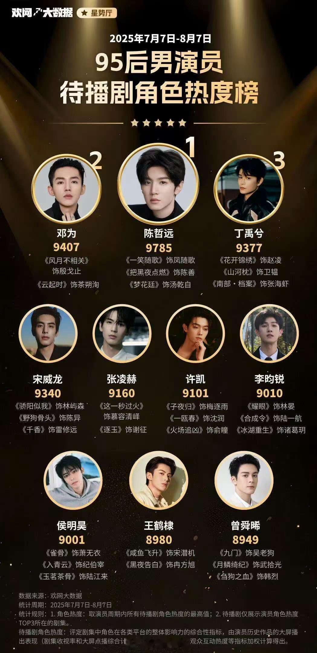 95后男演员待播剧角色热度榜95后男演员待播剧角色热度榜前十95后男演员待播剧角