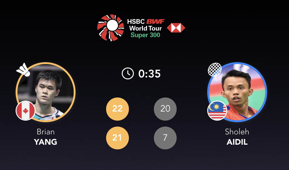 杨灿🇨🇦 22-20、21-7 🇲🇾艾迪尔下轮对手：胡哲安🇨🇳 vs