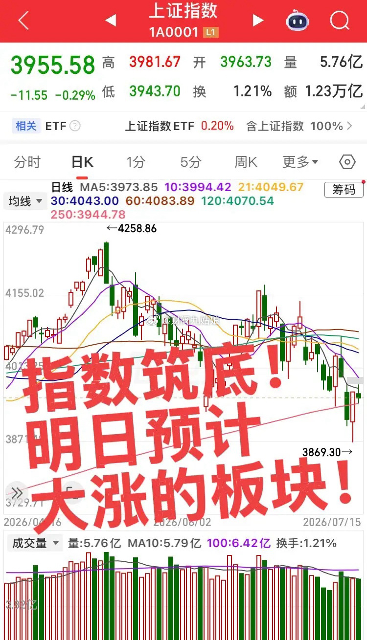 明日预计大涨的板块！第一个，证券板块，目前证券板块探底洗盘已结束，开始第二波上涨