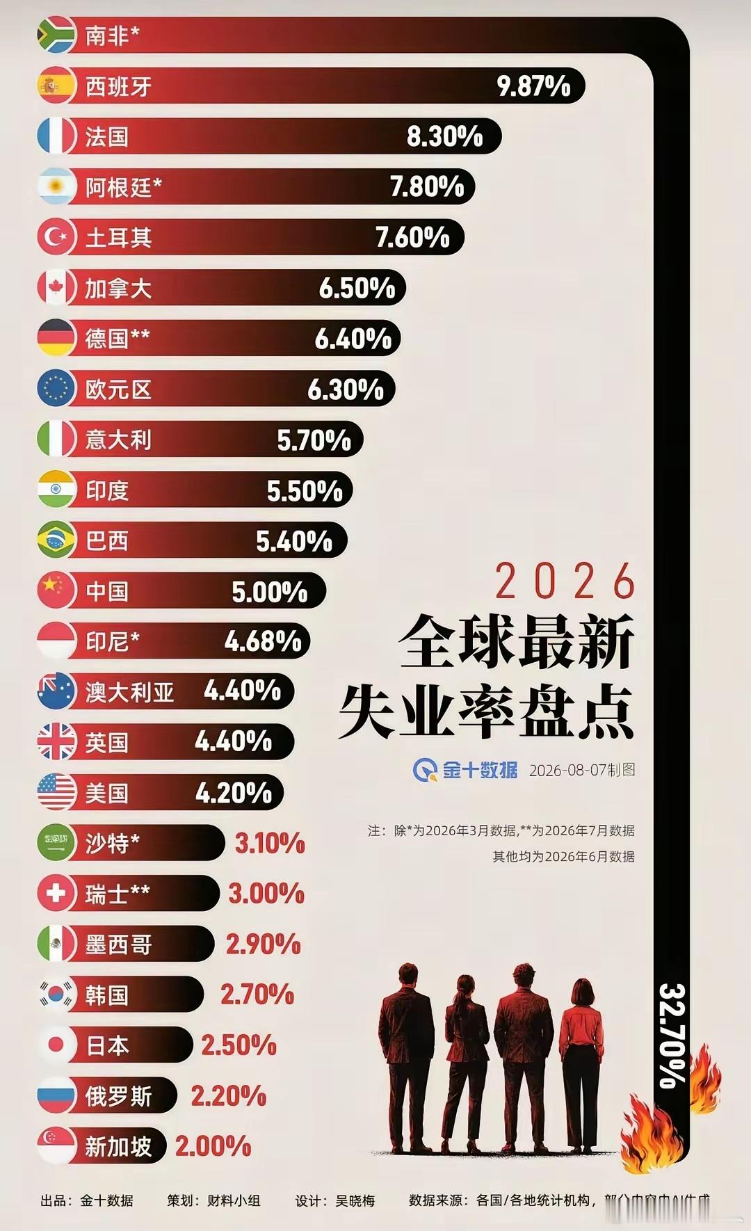 看南非失业率32.7%，这个国家管理可能要崩盘了。另外欧盟经济确实不好，高税收高