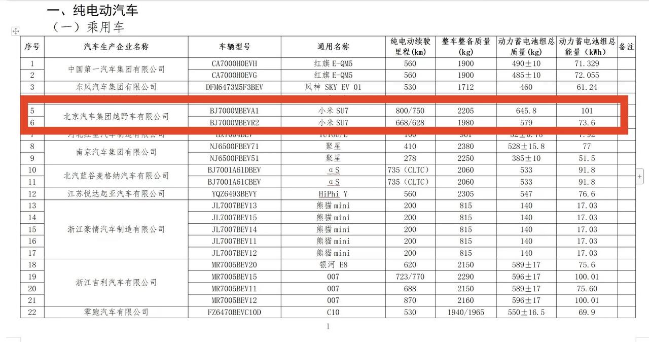 小米汽车的水管又爆了，随着#工信部正式发布小米SU7产品公告#，目前来看小米汽车