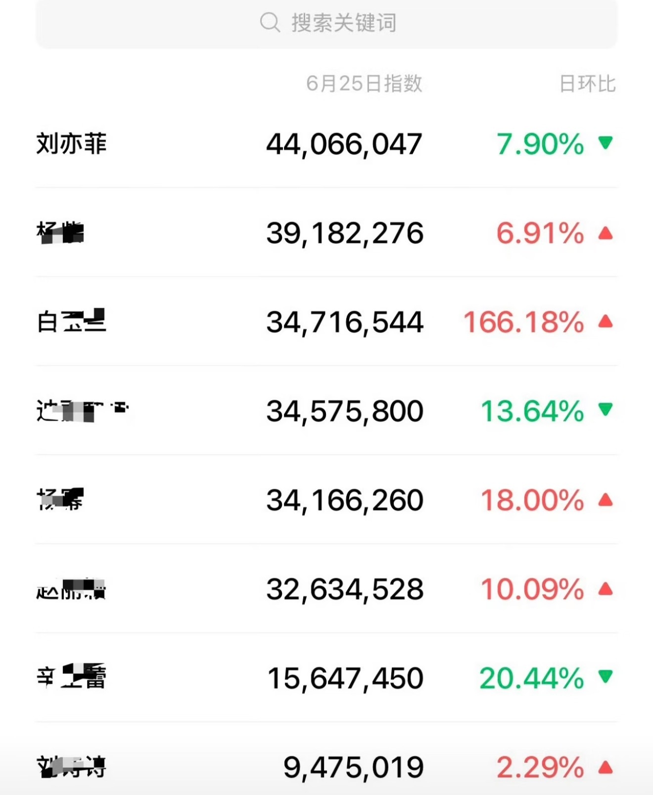 刘亦菲不出现的情况下…热度竟然还如此之高…太吓人了… 刘亦菲一眼认出的20年老粉