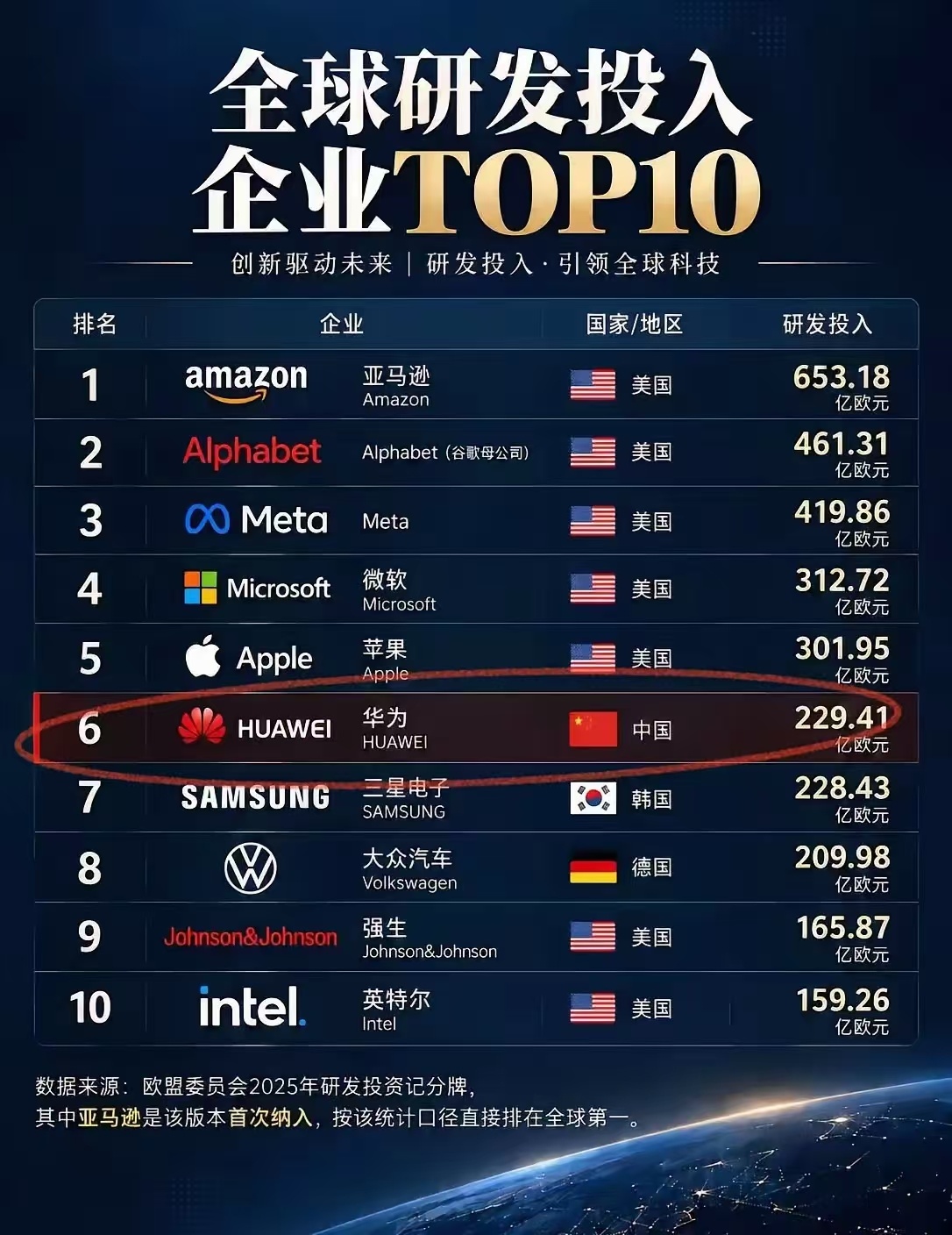怪不得人家美国的企业厉害，人家的研发费用是真的高呀，全球研发投入最高的前10名大