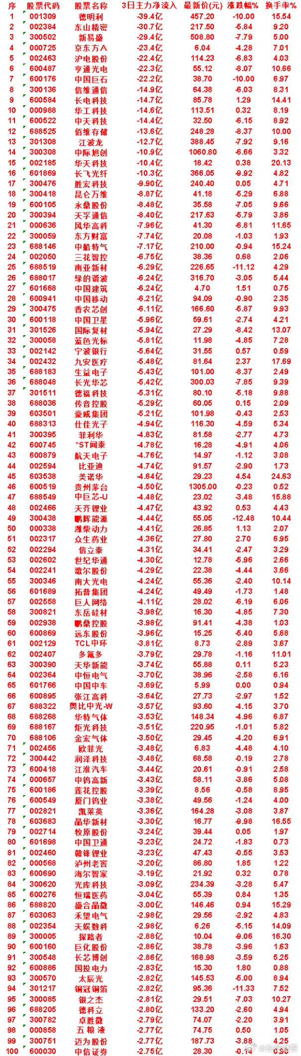 7月23日，前3天主力流出的50名单银之杰：3日净流入 -2.81亿，最新价 2