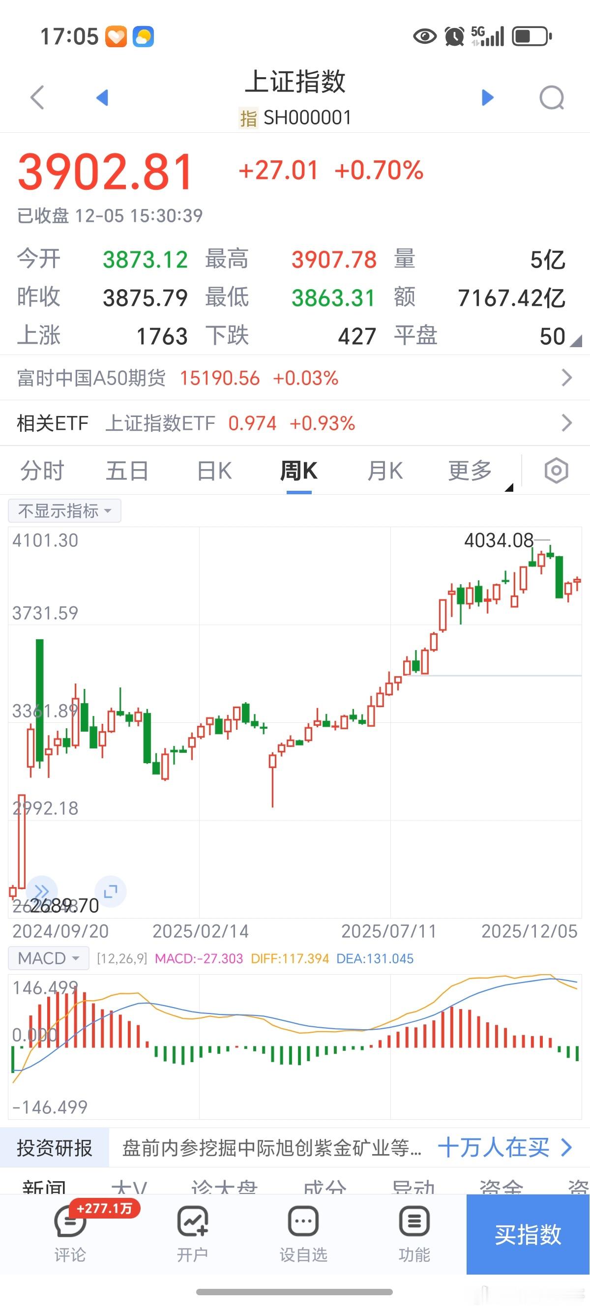 期货 股指这个位置也是高位震荡，只能小偷小摸搞一下！多了不敢搞，风险太大！总之，