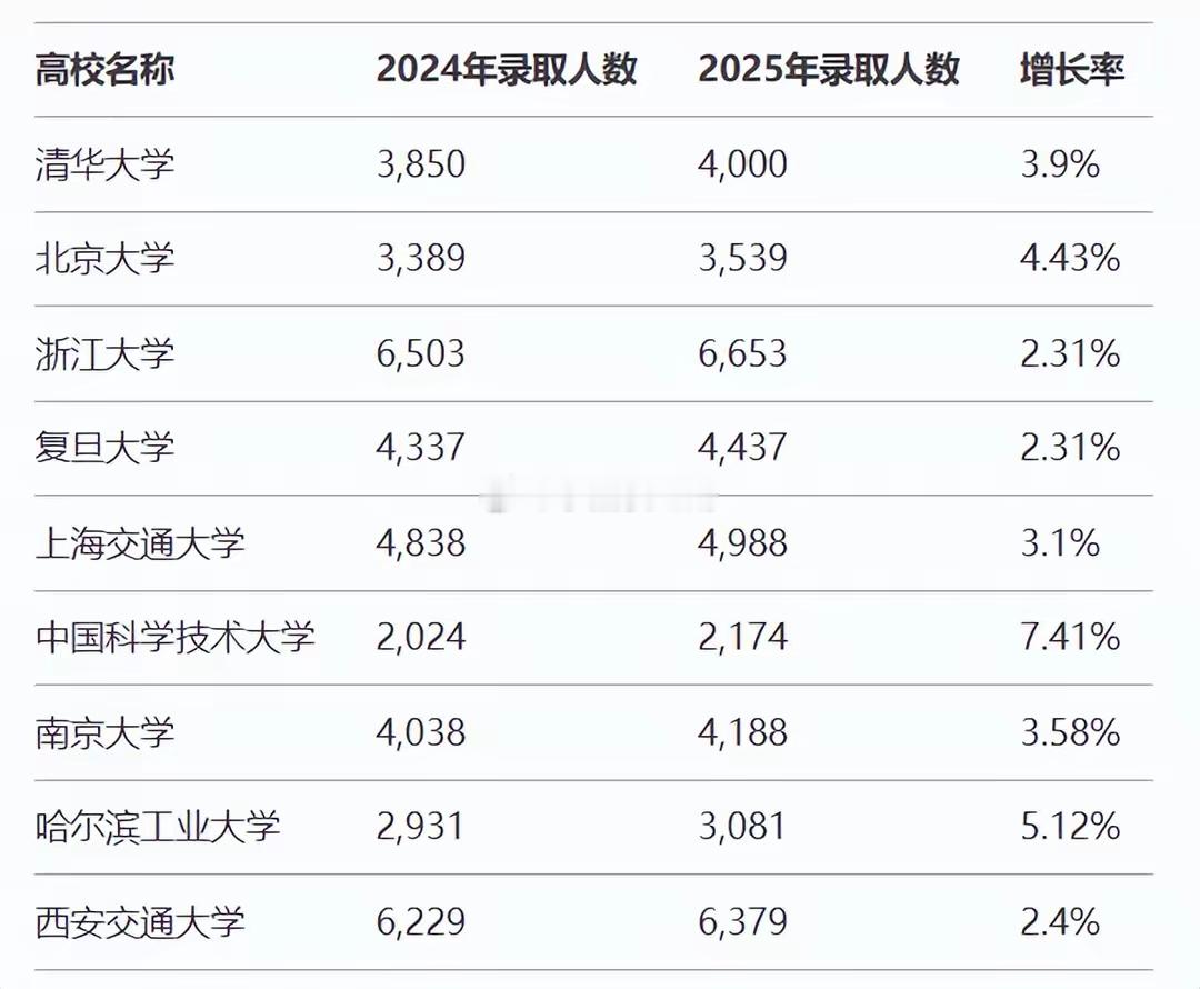 c9开始扩招了 ​​​