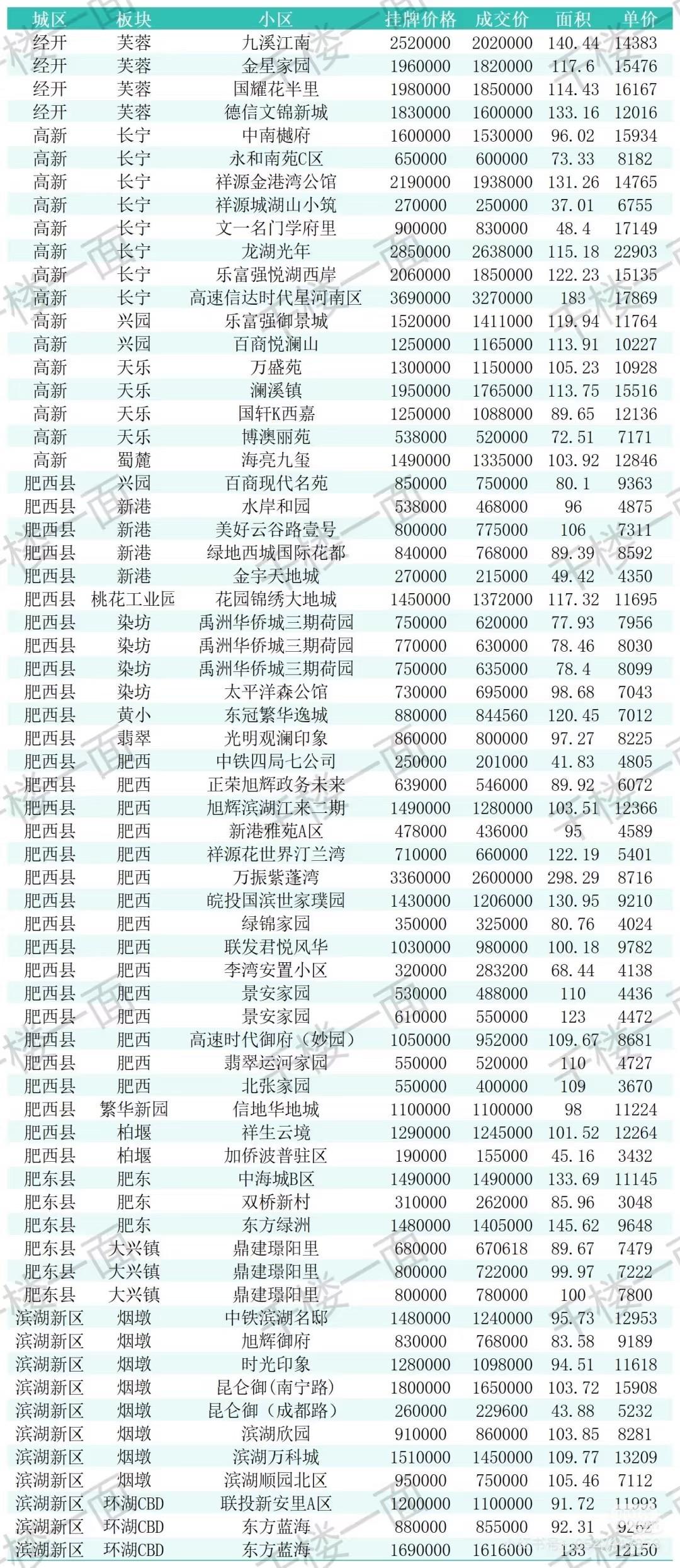 8月25-28日合肥二手房成交数据。
千楼一面更新的频次越来越慢了，
再这样下去