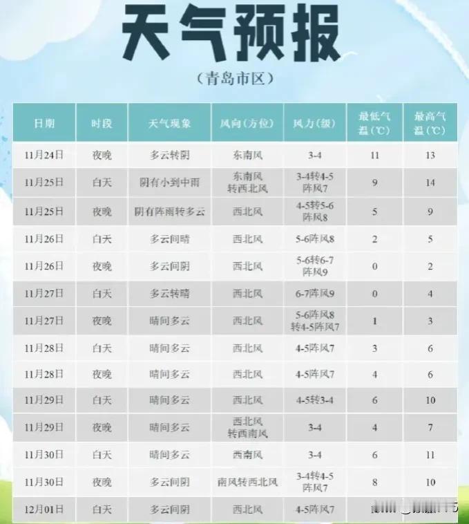明天青岛有降雨！
下周羽绒服准备好，
今冬第一场雪要来啦！