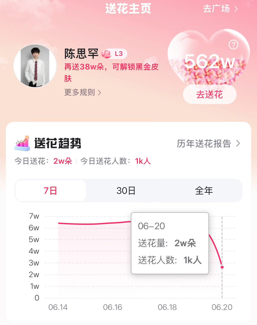 百度送花今天人数有点少，看到这条的宝贝去顺手送一下。18点目标🎯：1.2k人 
