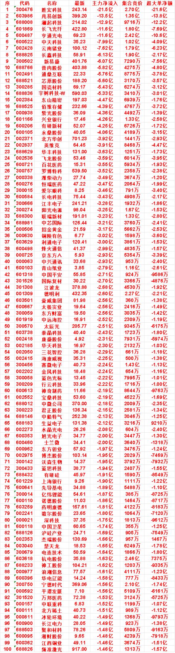 8月28日尾盘30分钟，主力卖出的名单：

永鼎股份：净流出 4.06亿，集合竞