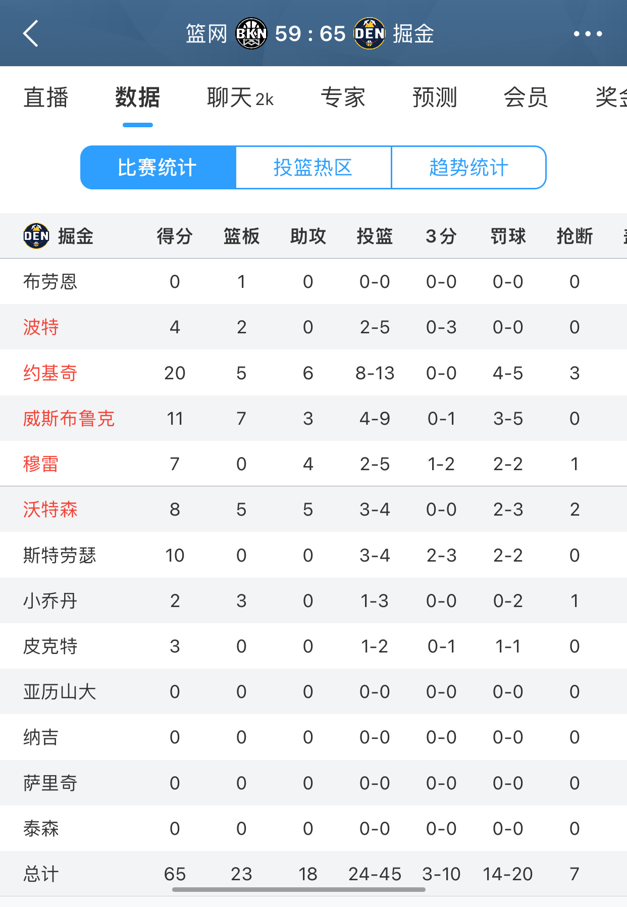 半场结束掘金领先6分，威少11分7篮板3助攻 