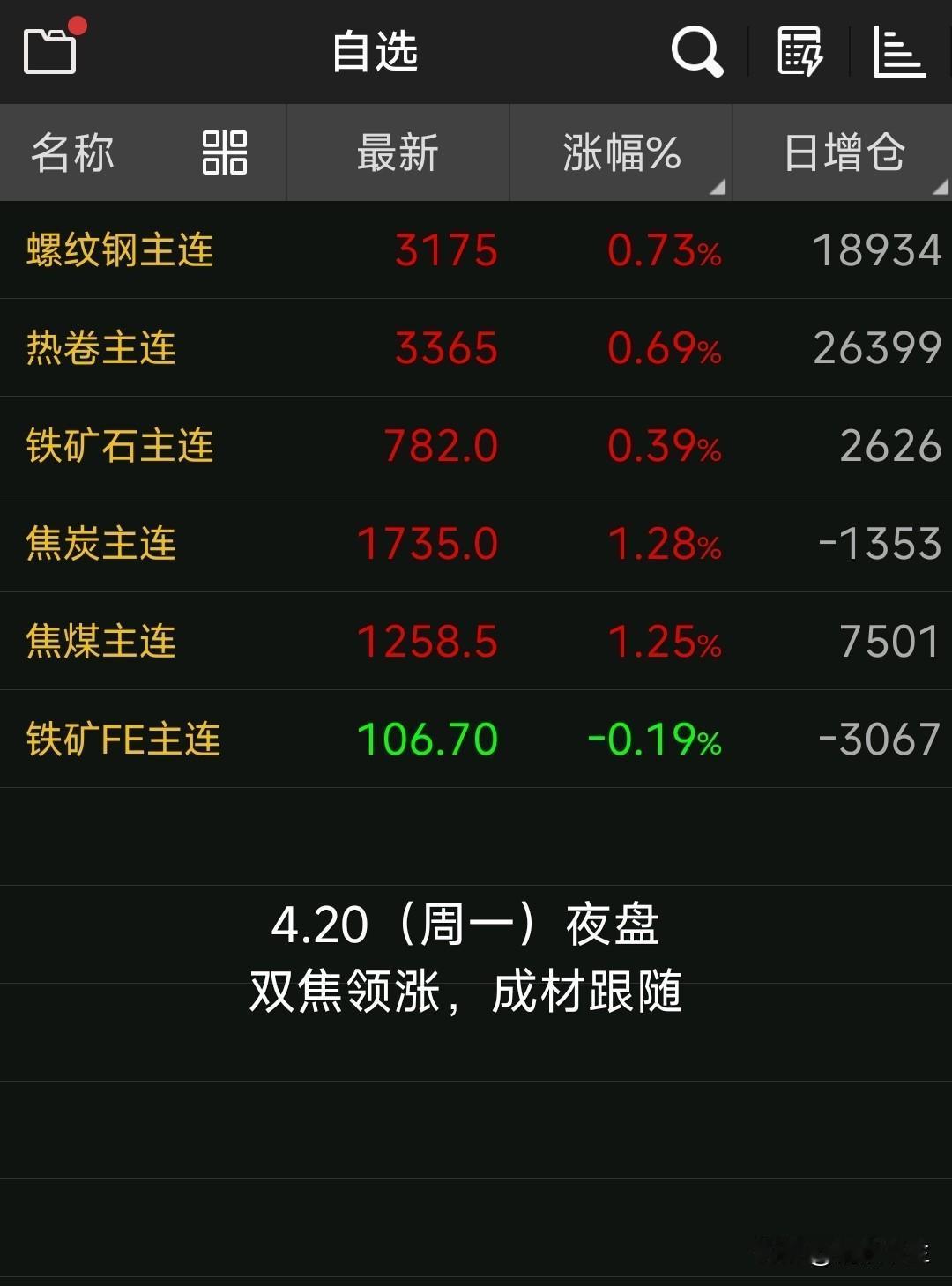 【4月21日钢坯早报】

昨天迁安钢坯涨20，松汀钢坯涨30

现在迁安钢坯的价