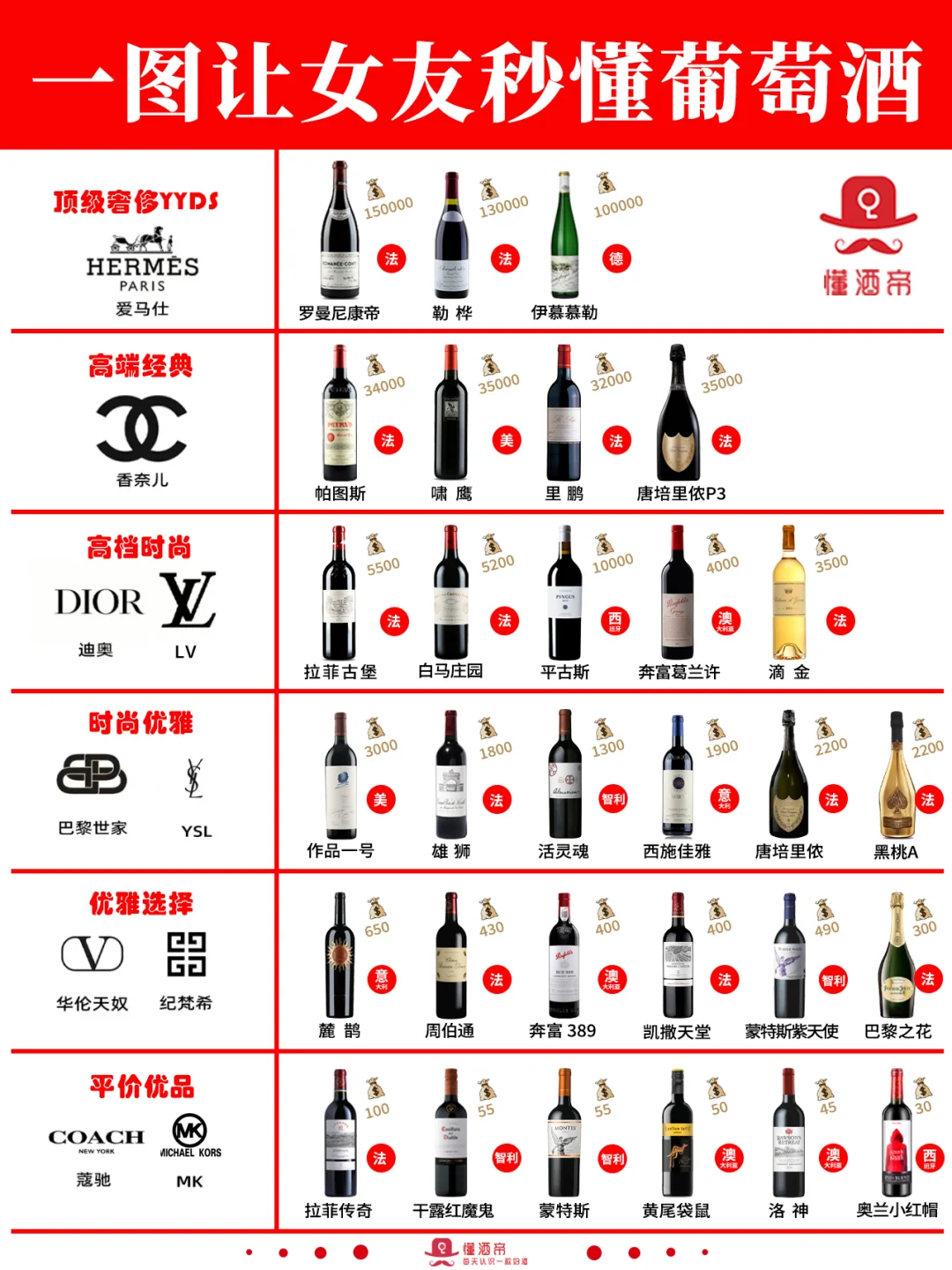 一图教女友秒懂葡萄酒🥇秒变懂酒达人‼️