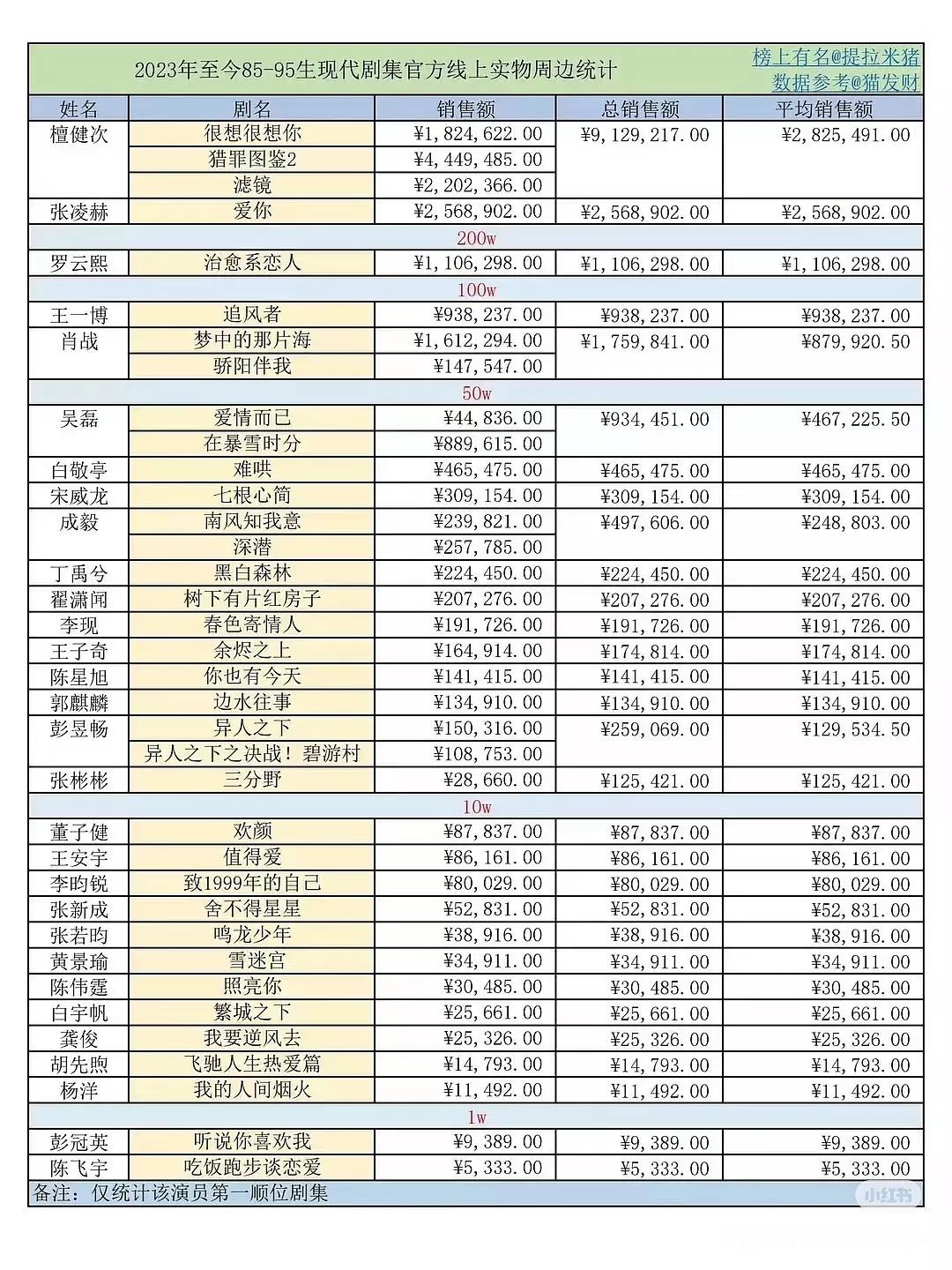 檀健次的号召力和商业价值一骑绝尘了🦔的商务版图不断扩张，更是高奢宠儿，就连现代