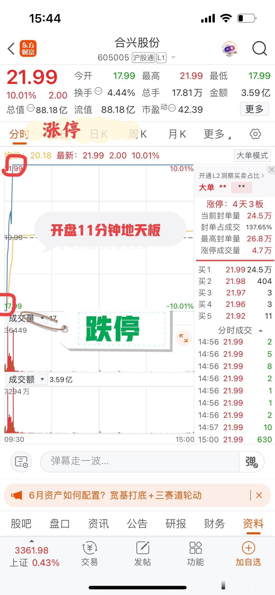 大A今天最牛的票诞生了！跌停开盘，但是3分钟后便打开了跌停，开盘11分钟又成功涨
