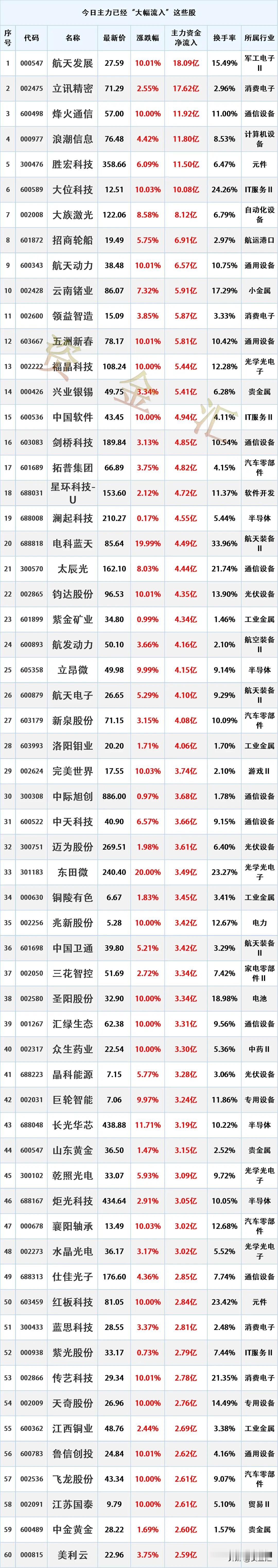 尾盘资金加速进场，5月8日主力资金已经“大幅买入”这292股

时间2026年5