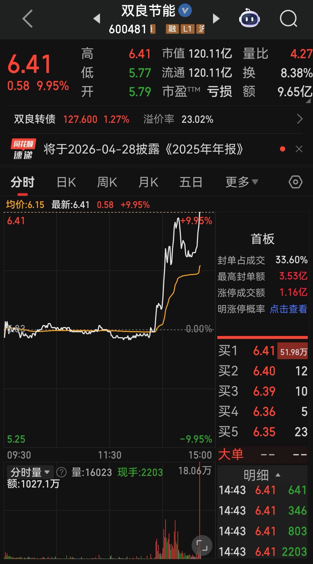 光伏设备板块中的双良节能临近两点钟快速拉升，在14：42分封死涨停板


目前股