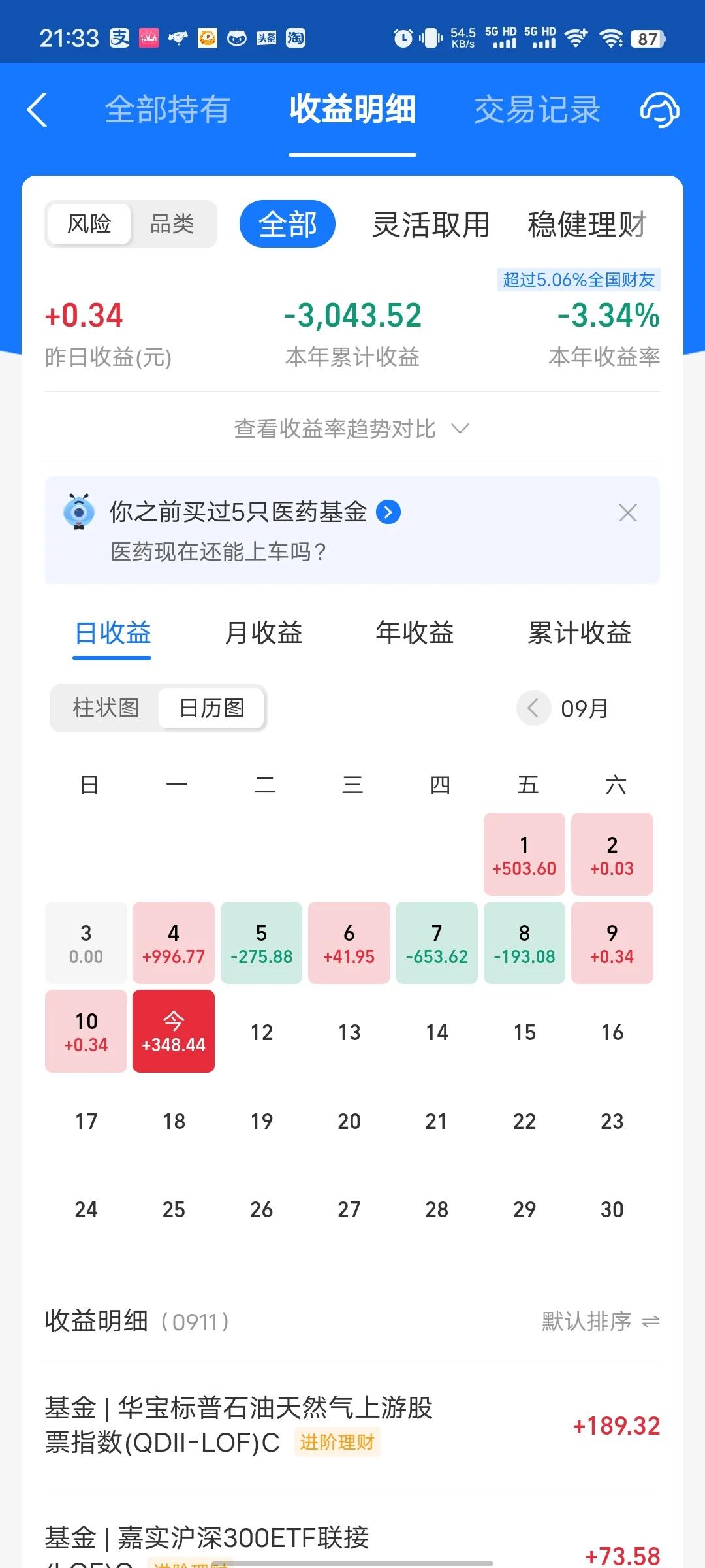 今天收益更新了，微涨0.38%，全靠石油、煤炭拉了一手。新能源依旧不给力，都有点