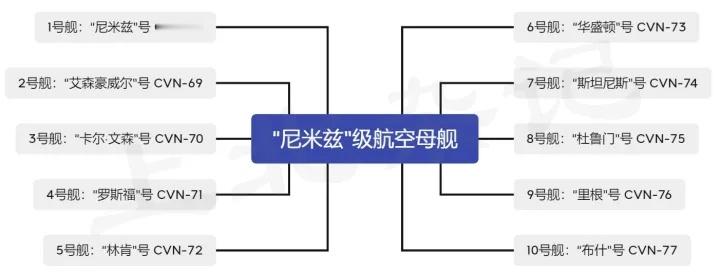 #航母#“尼米兹”级航母是美国海军目前现役的核动力航空母舰，是美国海军的第二代核
