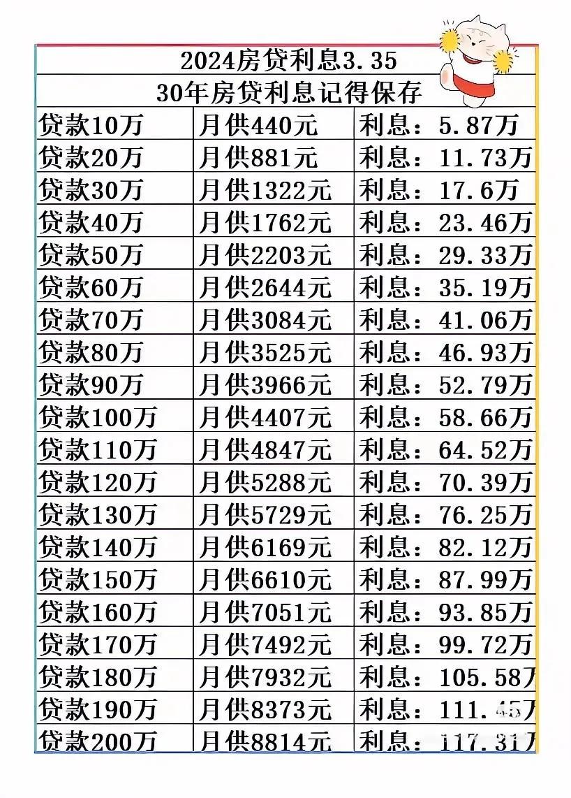 虽然房贷利率降低了零点五个百分点，但总的贷款利息还是超过了本金的50%，什么时候