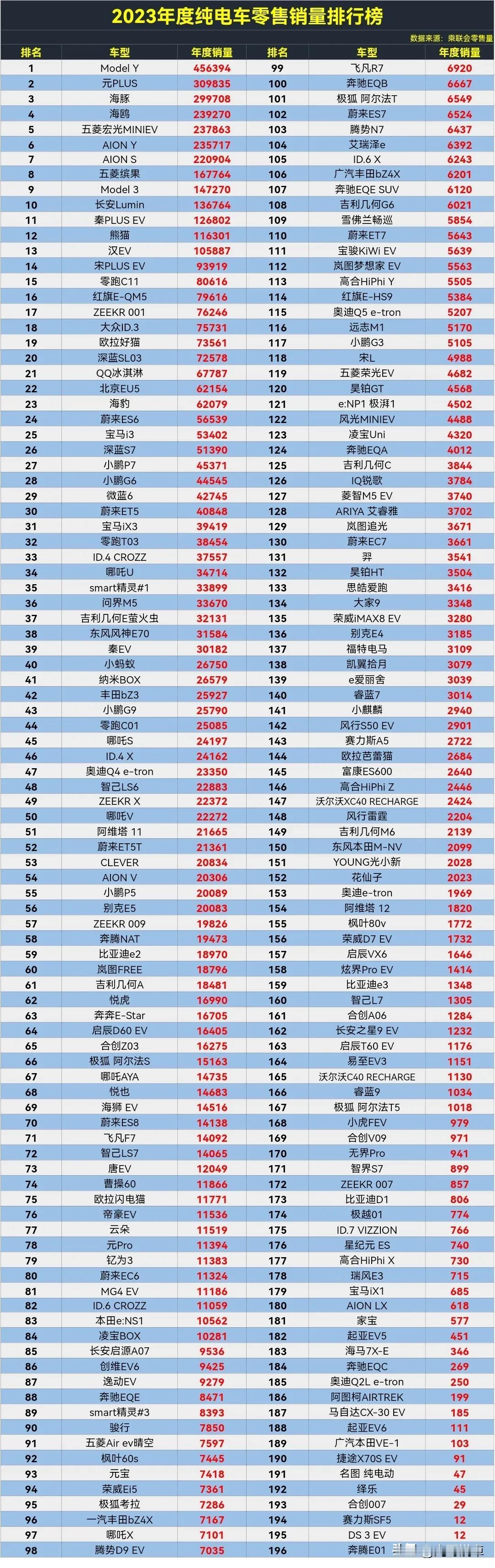 2023年度纯电车零售销量排行榜，特斯拉ModeI Y夺冠，比亚迪元PLUS亚军