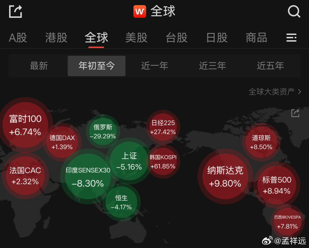 今年截至目前，全球表现最好的市场是韩日新美欧，最差的是大额。看大类资产，三傻是俄
