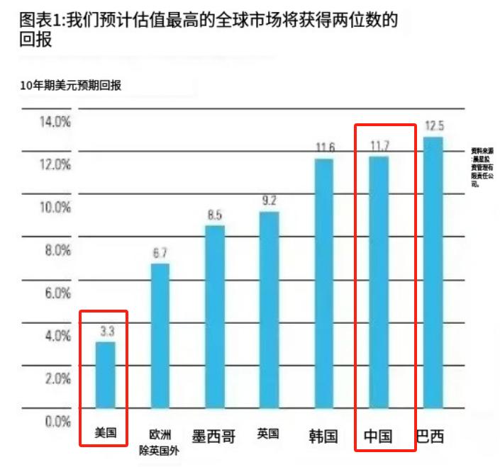 今天一个好消息，A股涨幅竟然超过了美股！今年上证指数涨幅13.28%，道指涨幅的