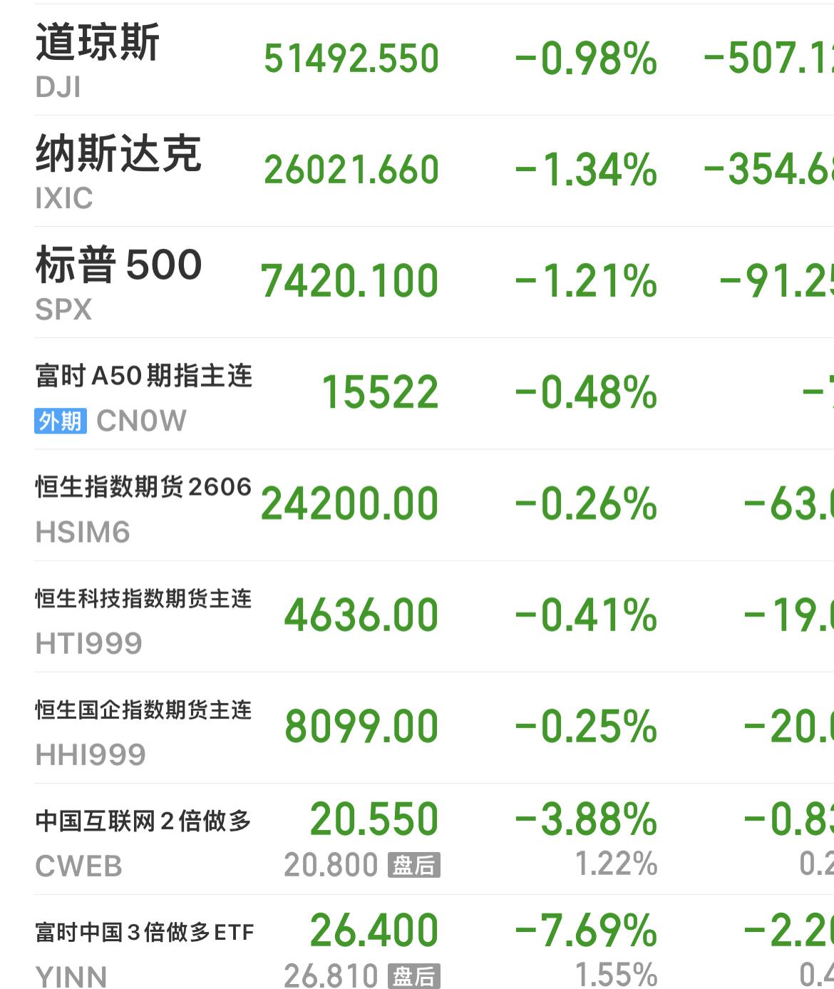 隔夜美股三大指数全线收跌，今日A股何去何从？
……………………………..
隔夜美