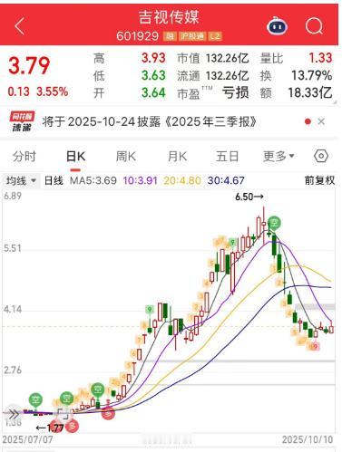 山子高科二波是凉凉了吗？最近山子高科这个低价股人气非常高，周五放量成交了121亿