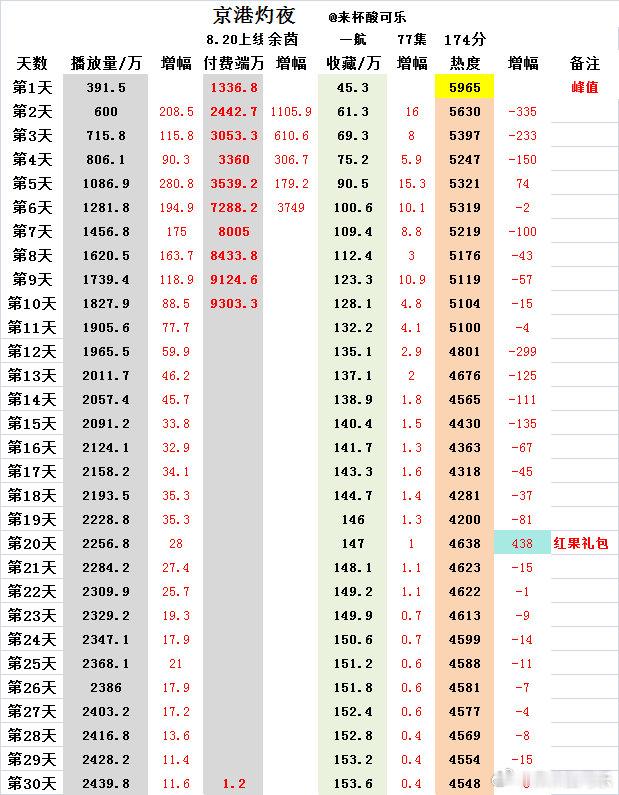 《京港灼夜》余茵 一航上线30天热播期结束热度峰值5965📺2439.8万 ?