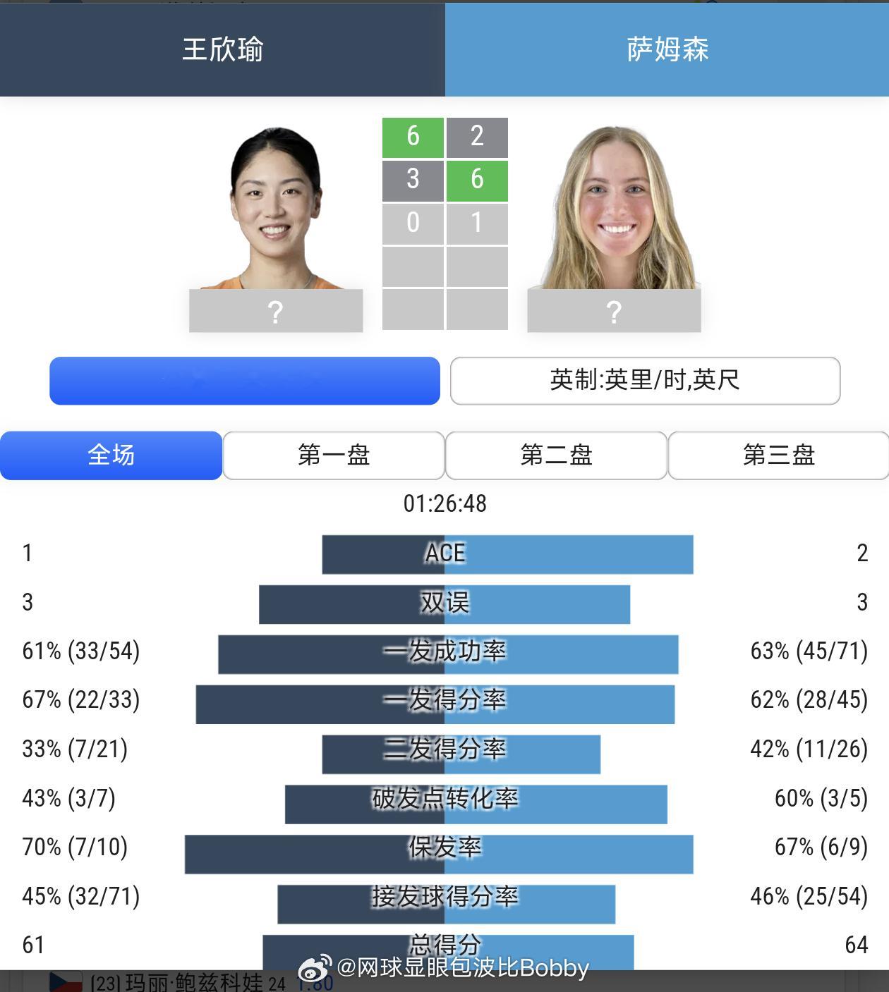 王欣瑜和萨姆森进入决胜盘的争夺🔥网球wta