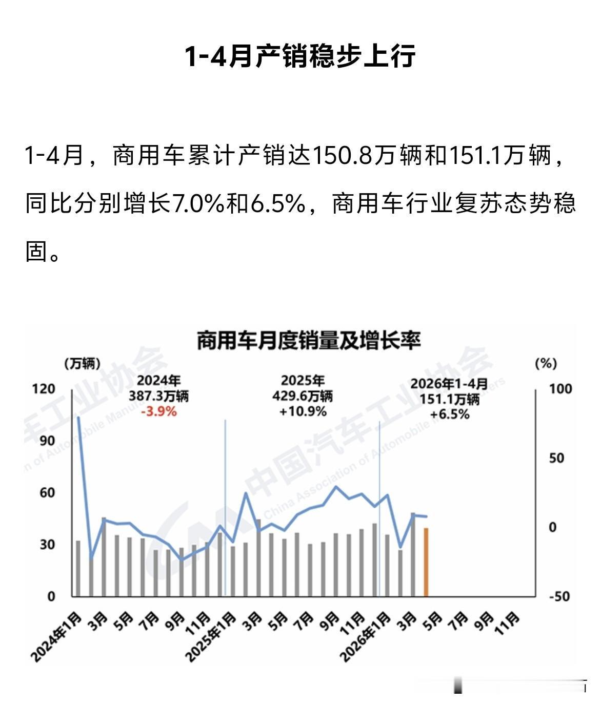 国内商用车销量在稳步提升，
​这是一个非常好的消息，
​似乎预示了经济活动有所活