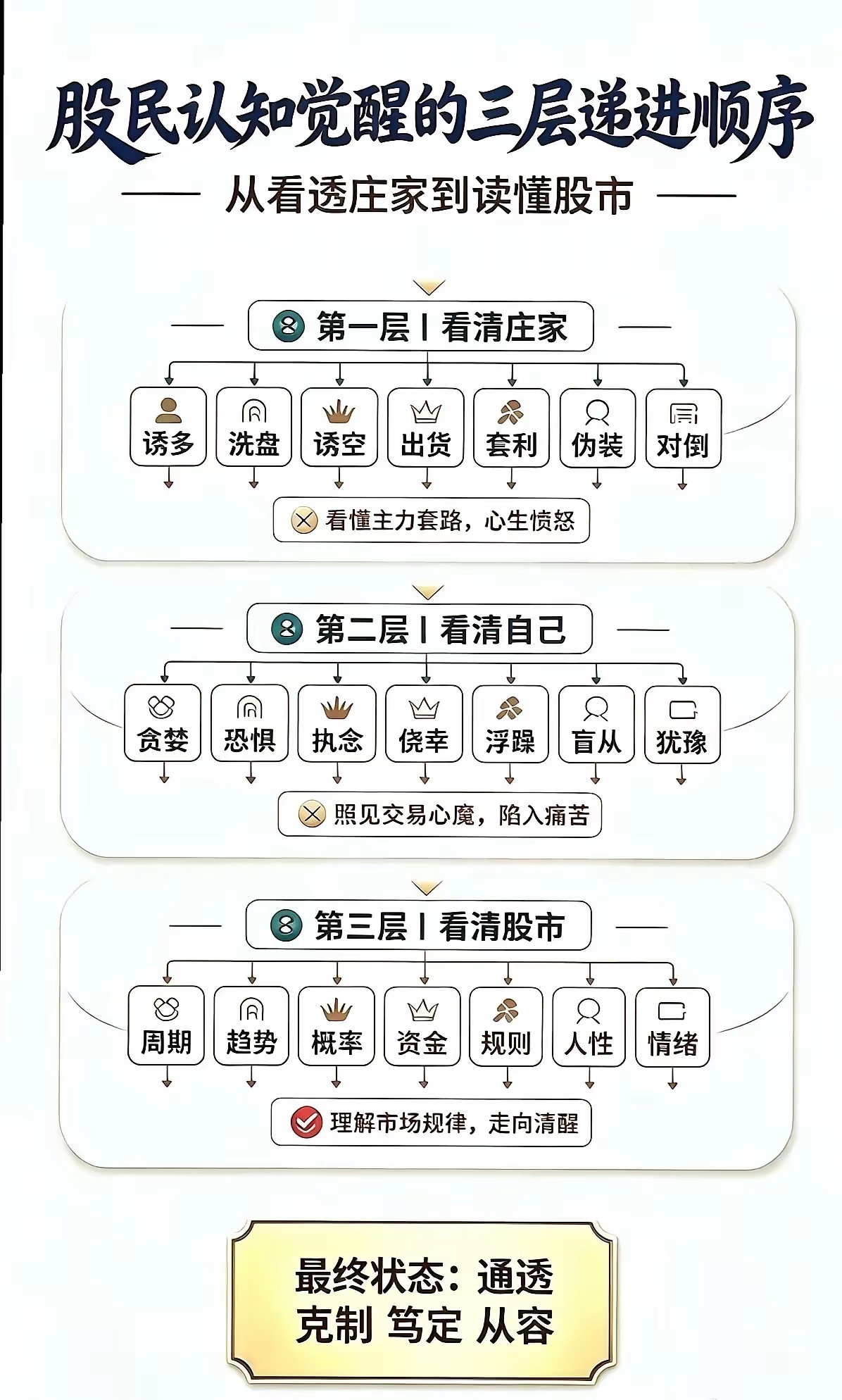 炒股的秘籍就是：日线的低，是陷阱；周线的低，是确认；月线的低，是机会。那些真正在