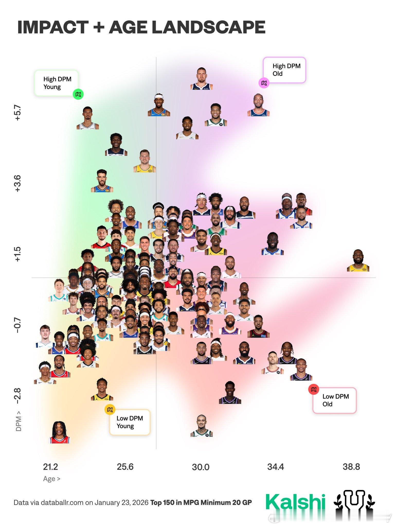 本赛季【影响力-年龄】可视化横轴——年龄纵轴——影响力(DPM) 卡子的DPM已
