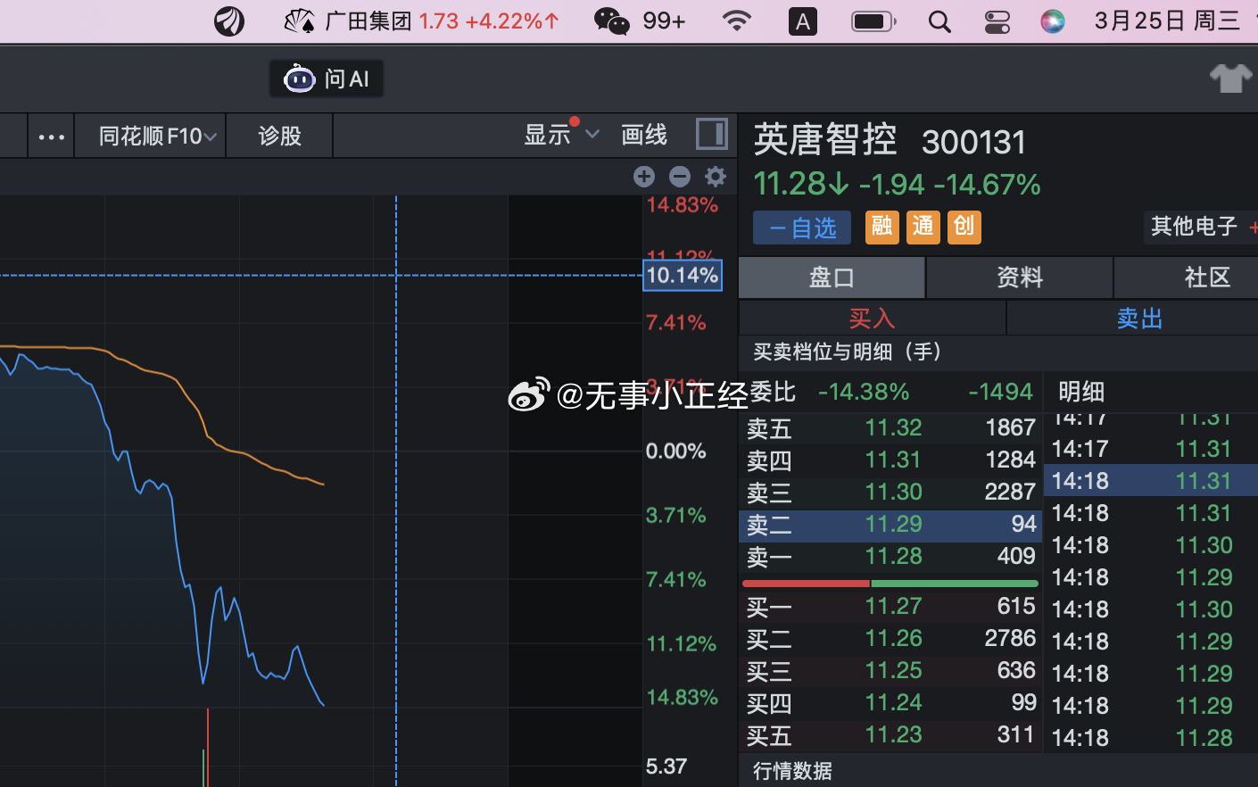 卧槽，从涨9个点，直接拉下来。 