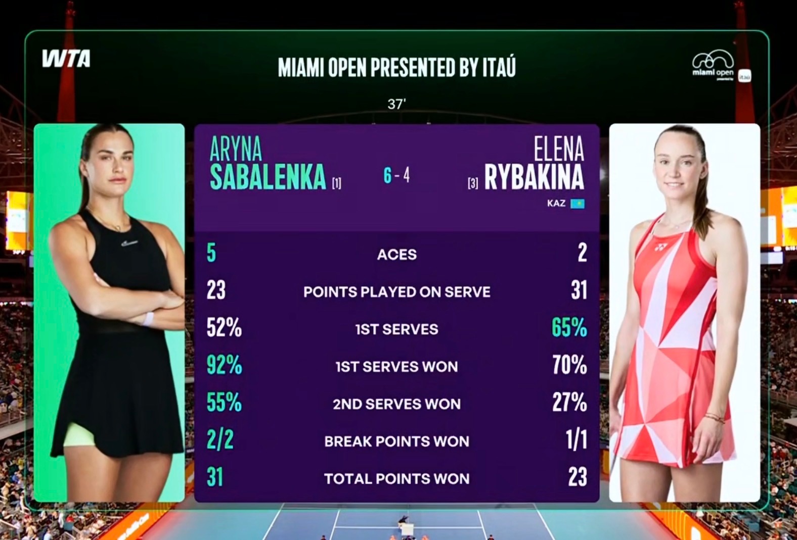 萨巴伦卡vs莱巴金娜 萨巴盘末偷鸡成功，6-4先赢莱巴金娜一盘！ 